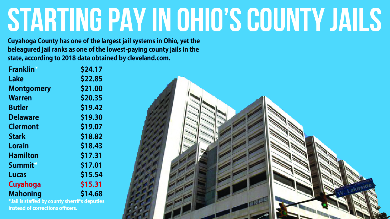 Guards at the understaffed Cuyahoga County Jail made the lowest starting  wage among Ohio's largest counties in 2018 - cleveland.com