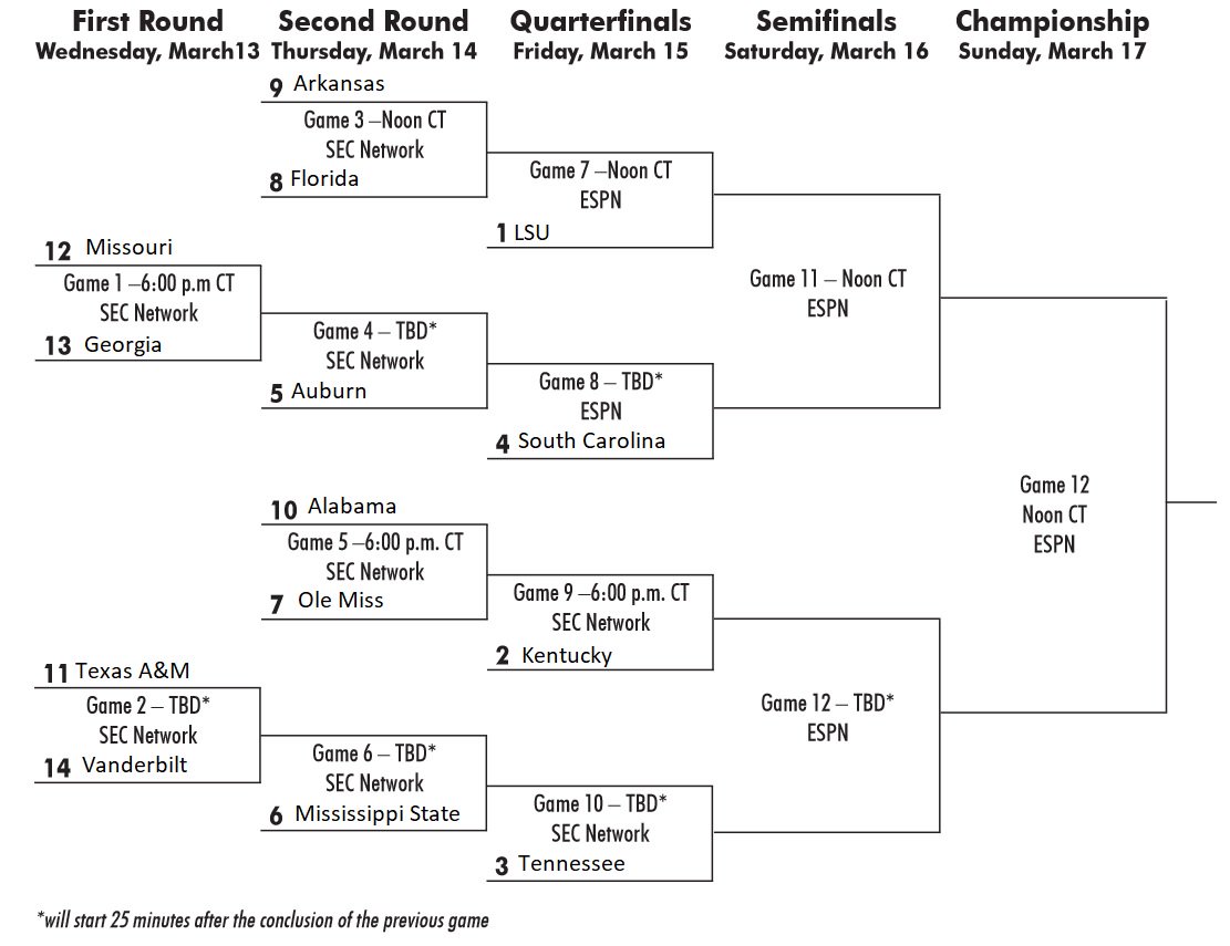 SEC Basketball Tournament Bracket 2019 Full Schedule Seeding Al